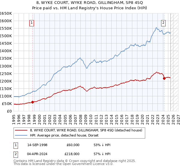 8, WYKE COURT, WYKE ROAD, GILLINGHAM, SP8 4SQ: Price paid vs HM Land Registry's House Price Index