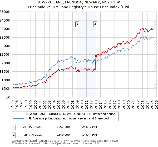 8, WYKE LANE, FARNDON, NEWARK, NG24 3SP: Price paid vs HM Land Registry's House Price Index
