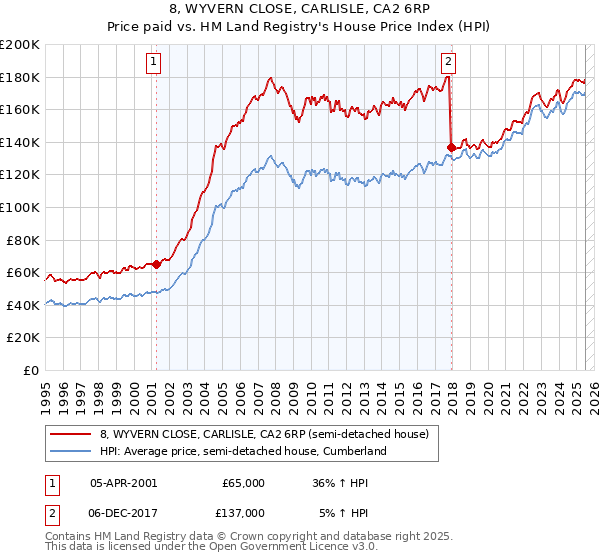8, WYVERN CLOSE, CARLISLE, CA2 6RP: Price paid vs HM Land Registry's House Price Index