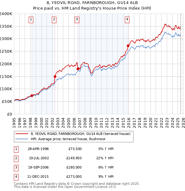 8, YEOVIL ROAD, FARNBOROUGH, GU14 6LB: Price paid vs HM Land Registry's House Price Index