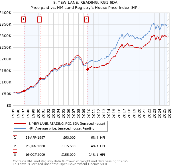 8, YEW LANE, READING, RG1 6DA: Price paid vs HM Land Registry's House Price Index
