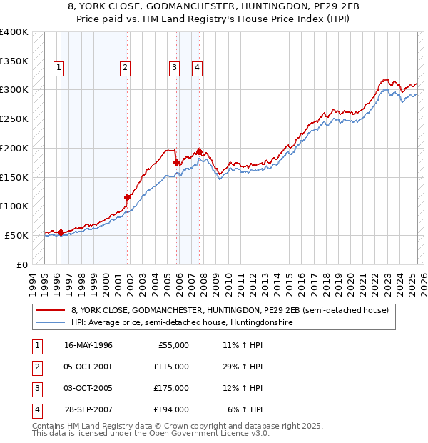 8, YORK CLOSE, GODMANCHESTER, HUNTINGDON, PE29 2EB: Price paid vs HM Land Registry's House Price Index