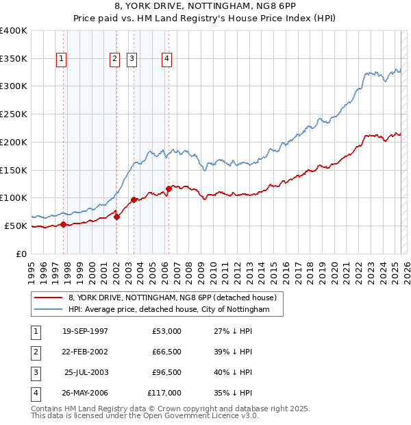 8, YORK DRIVE, NOTTINGHAM, NG8 6PP: Price paid vs HM Land Registry's House Price Index
