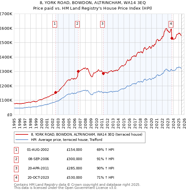 8, YORK ROAD, BOWDON, ALTRINCHAM, WA14 3EQ: Price paid vs HM Land Registry's House Price Index