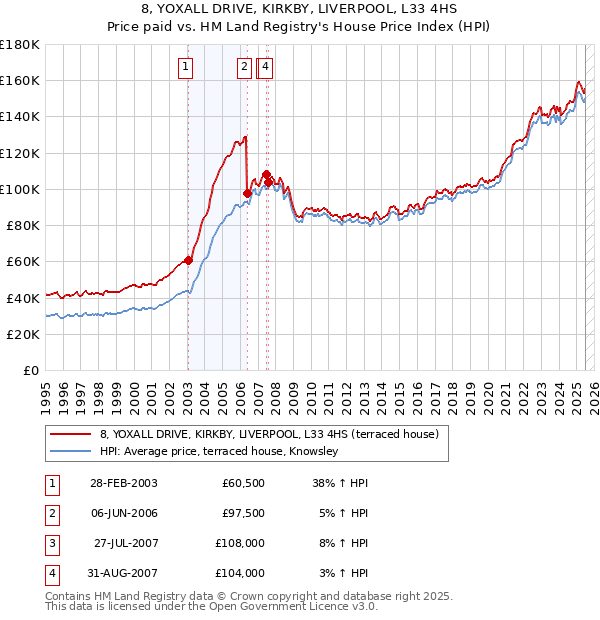 8, YOXALL DRIVE, KIRKBY, LIVERPOOL, L33 4HS: Price paid vs HM Land Registry's House Price Index