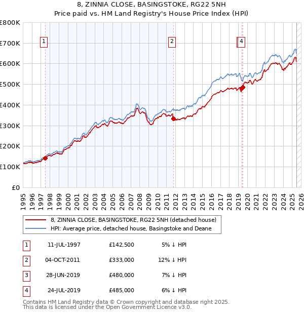 8, ZINNIA CLOSE, BASINGSTOKE, RG22 5NH: Price paid vs HM Land Registry's House Price Index