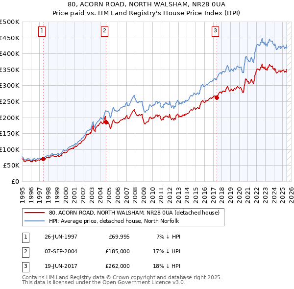 80, ACORN ROAD, NORTH WALSHAM, NR28 0UA: Price paid vs HM Land Registry's House Price Index
