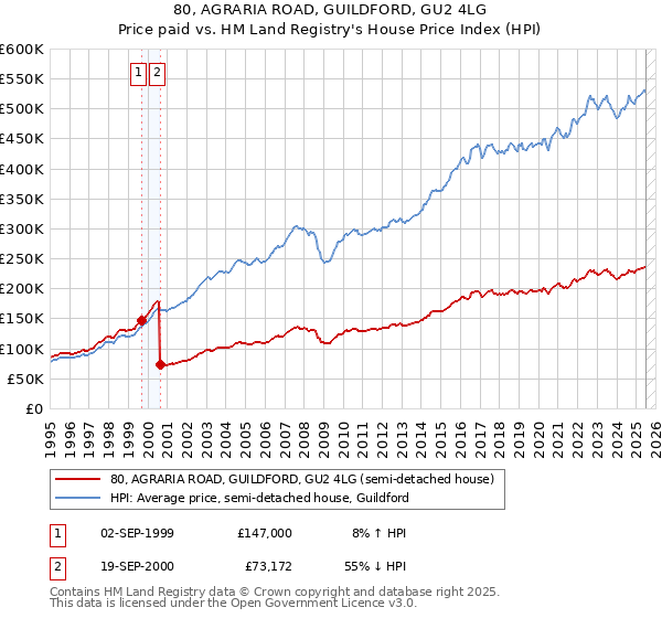80, AGRARIA ROAD, GUILDFORD, GU2 4LG: Price paid vs HM Land Registry's House Price Index
