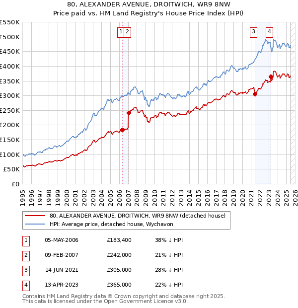 80, ALEXANDER AVENUE, DROITWICH, WR9 8NW: Price paid vs HM Land Registry's House Price Index