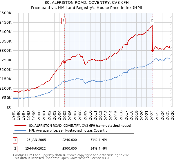80, ALFRISTON ROAD, COVENTRY, CV3 6FH: Price paid vs HM Land Registry's House Price Index
