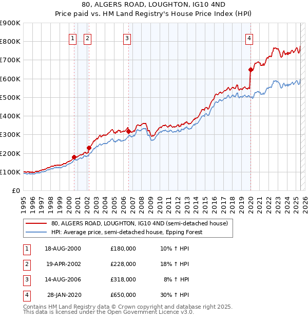 80, ALGERS ROAD, LOUGHTON, IG10 4ND: Price paid vs HM Land Registry's House Price Index
