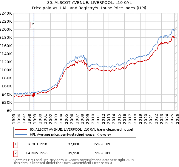 80, ALSCOT AVENUE, LIVERPOOL, L10 0AL: Price paid vs HM Land Registry's House Price Index