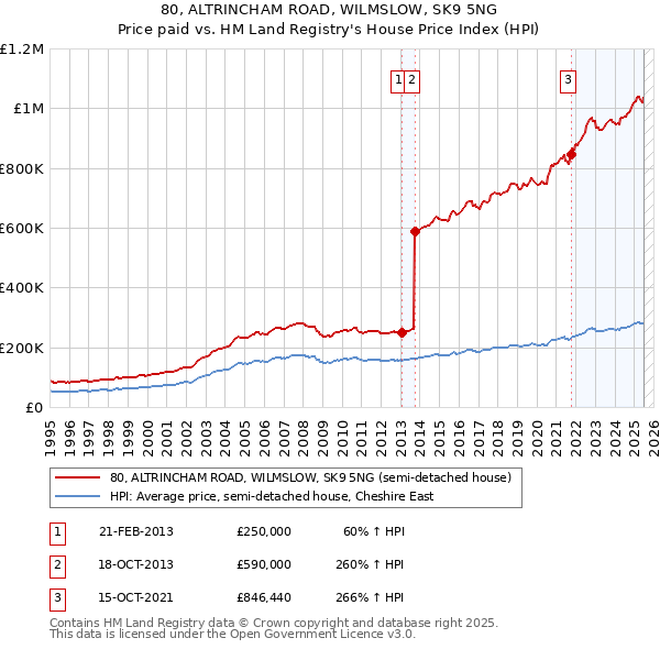 80, ALTRINCHAM ROAD, WILMSLOW, SK9 5NG: Price paid vs HM Land Registry's House Price Index