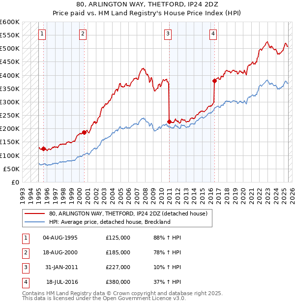 80, ARLINGTON WAY, THETFORD, IP24 2DZ: Price paid vs HM Land Registry's House Price Index