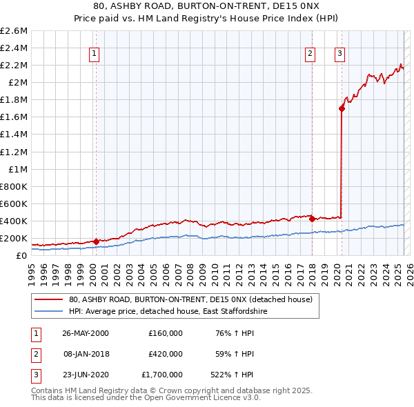 80, ASHBY ROAD, BURTON-ON-TRENT, DE15 0NX: Price paid vs HM Land Registry's House Price Index