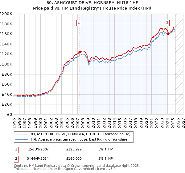 80, ASHCOURT DRIVE, HORNSEA, HU18 1HF: Price paid vs HM Land Registry's House Price Index