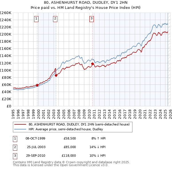 80, ASHENHURST ROAD, DUDLEY, DY1 2HN: Price paid vs HM Land Registry's House Price Index