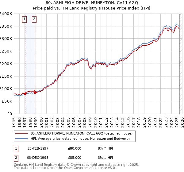 80, ASHLEIGH DRIVE, NUNEATON, CV11 6GQ: Price paid vs HM Land Registry's House Price Index