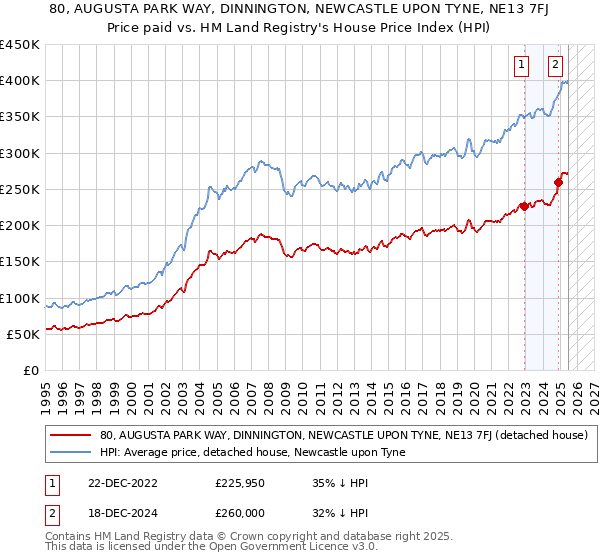 80, AUGUSTA PARK WAY, DINNINGTON, NEWCASTLE UPON TYNE, NE13 7FJ: Price paid vs HM Land Registry's House Price Index