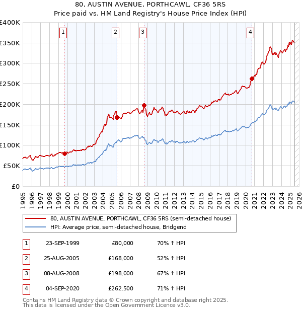 80, AUSTIN AVENUE, PORTHCAWL, CF36 5RS: Price paid vs HM Land Registry's House Price Index