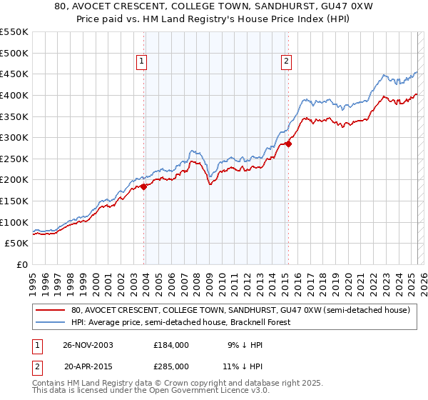80, AVOCET CRESCENT, COLLEGE TOWN, SANDHURST, GU47 0XW: Price paid vs HM Land Registry's House Price Index