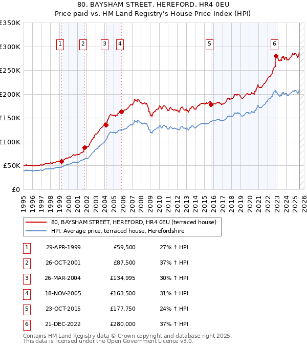 80, BAYSHAM STREET, HEREFORD, HR4 0EU: Price paid vs HM Land Registry's House Price Index