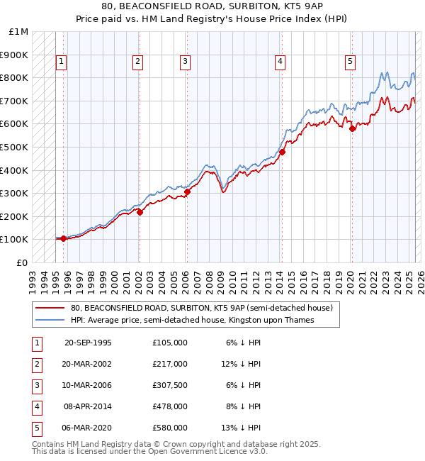80, BEACONSFIELD ROAD, SURBITON, KT5 9AP: Price paid vs HM Land Registry's House Price Index