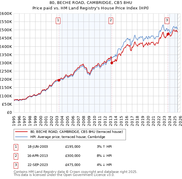 80, BECHE ROAD, CAMBRIDGE, CB5 8HU: Price paid vs HM Land Registry's House Price Index