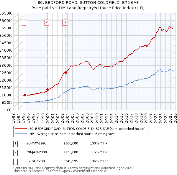 80, BEDFORD ROAD, SUTTON COLDFIELD, B75 6AE: Price paid vs HM Land Registry's House Price Index