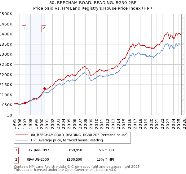 80, BEECHAM ROAD, READING, RG30 2RE: Price paid vs HM Land Registry's House Price Index