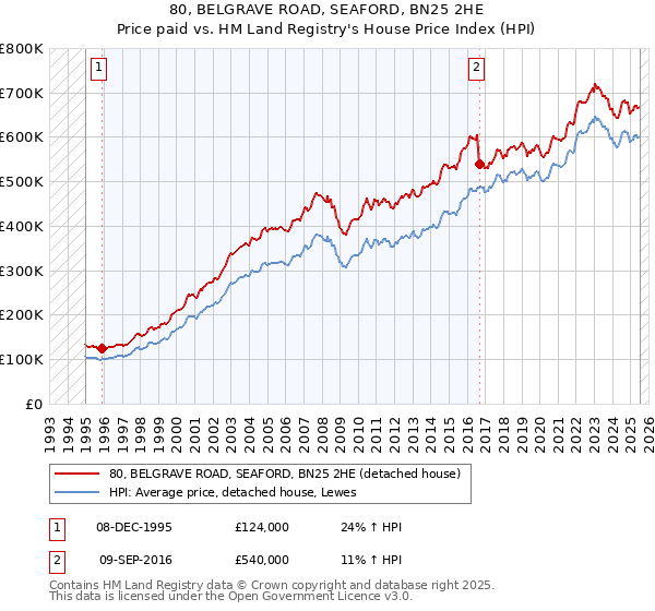 80, BELGRAVE ROAD, SEAFORD, BN25 2HE: Price paid vs HM Land Registry's House Price Index