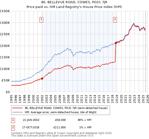 80, BELLEVUE ROAD, COWES, PO31 7JR: Price paid vs HM Land Registry's House Price Index