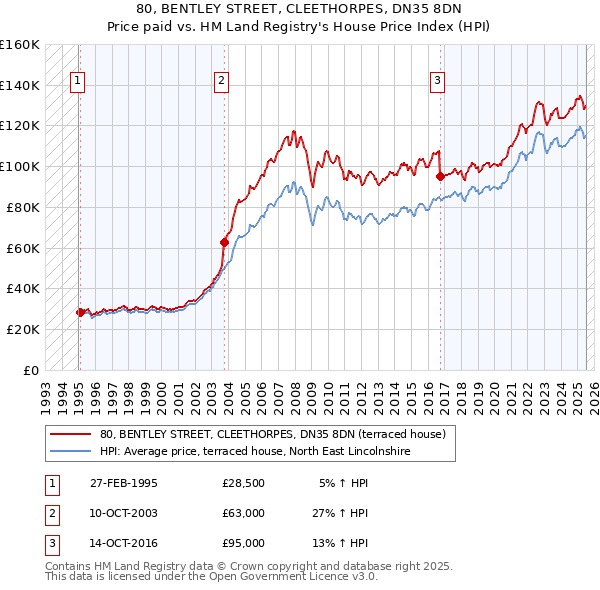 80, BENTLEY STREET, CLEETHORPES, DN35 8DN: Price paid vs HM Land Registry's House Price Index