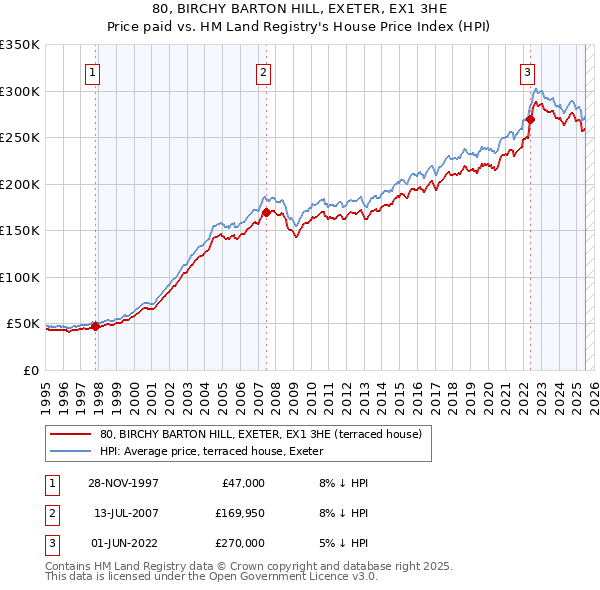 80, BIRCHY BARTON HILL, EXETER, EX1 3HE: Price paid vs HM Land Registry's House Price Index