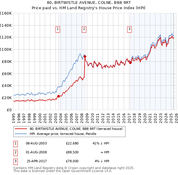 80, BIRTWISTLE AVENUE, COLNE, BB8 9RT: Price paid vs HM Land Registry's House Price Index