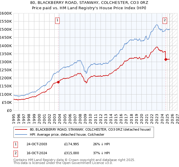80, BLACKBERRY ROAD, STANWAY, COLCHESTER, CO3 0RZ: Price paid vs HM Land Registry's House Price Index