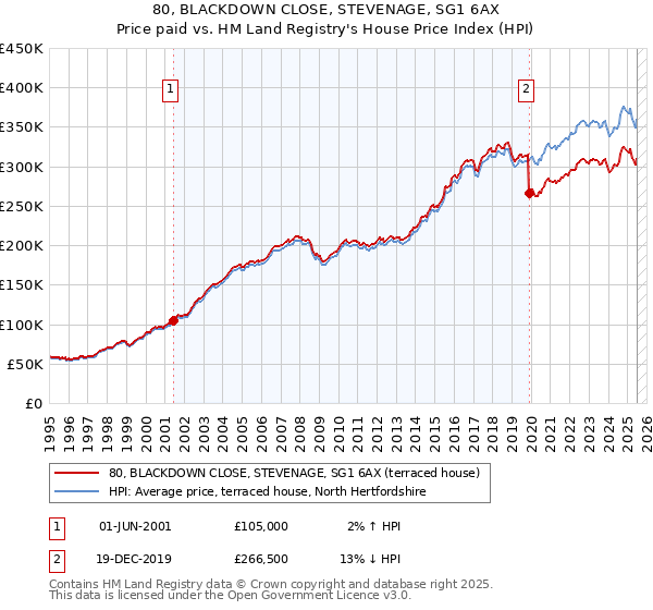 80, BLACKDOWN CLOSE, STEVENAGE, SG1 6AX: Price paid vs HM Land Registry's House Price Index
