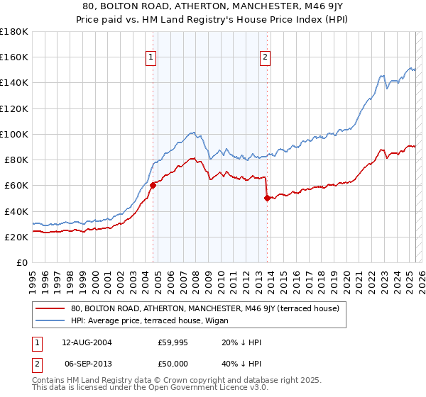 80, BOLTON ROAD, ATHERTON, MANCHESTER, M46 9JY: Price paid vs HM Land Registry's House Price Index
