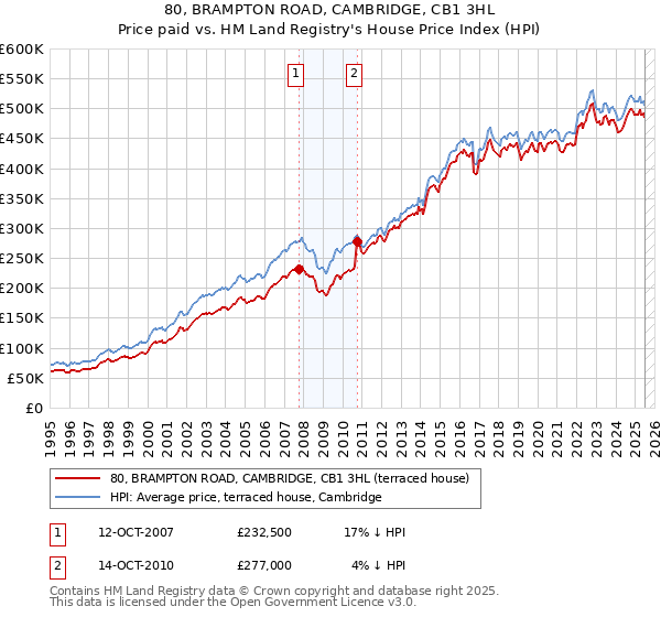 80, BRAMPTON ROAD, CAMBRIDGE, CB1 3HL: Price paid vs HM Land Registry's House Price Index
