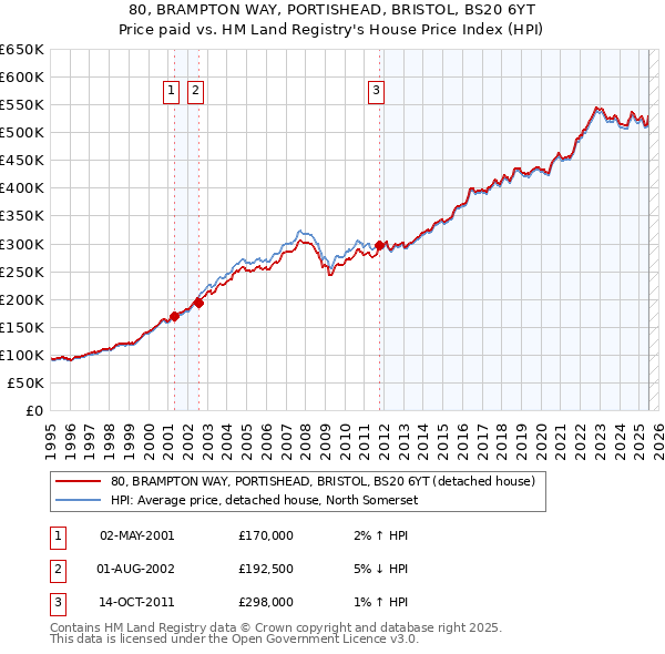 80, BRAMPTON WAY, PORTISHEAD, BRISTOL, BS20 6YT: Price paid vs HM Land Registry's House Price Index