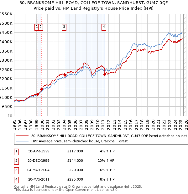 80, BRANKSOME HILL ROAD, COLLEGE TOWN, SANDHURST, GU47 0QF: Price paid vs HM Land Registry's House Price Index