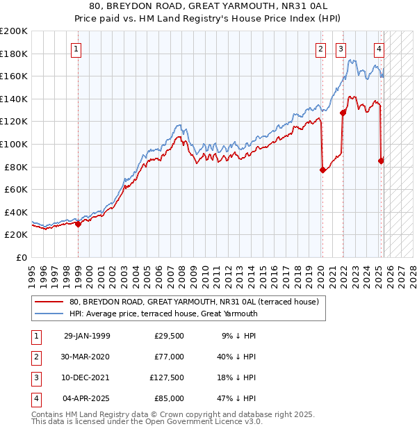 80, BREYDON ROAD, GREAT YARMOUTH, NR31 0AL: Price paid vs HM Land Registry's House Price Index