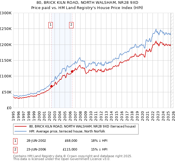 80, BRICK KILN ROAD, NORTH WALSHAM, NR28 9XD: Price paid vs HM Land Registry's House Price Index