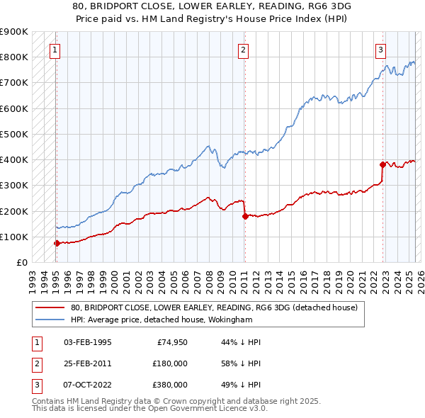 80, BRIDPORT CLOSE, LOWER EARLEY, READING, RG6 3DG: Price paid vs HM Land Registry's House Price Index