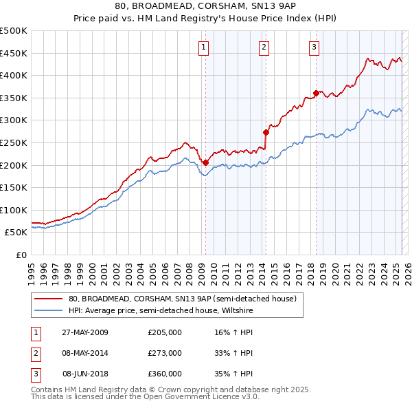 80, BROADMEAD, CORSHAM, SN13 9AP: Price paid vs HM Land Registry's House Price Index