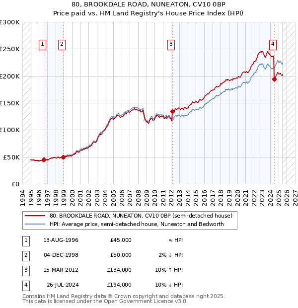 80, BROOKDALE ROAD, NUNEATON, CV10 0BP: Price paid vs HM Land Registry's House Price Index