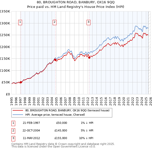 80, BROUGHTON ROAD, BANBURY, OX16 9QQ: Price paid vs HM Land Registry's House Price Index