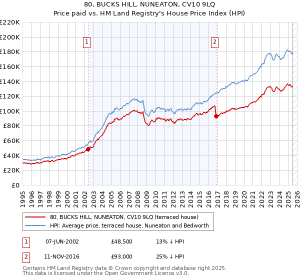 80, BUCKS HILL, NUNEATON, CV10 9LQ: Price paid vs HM Land Registry's House Price Index