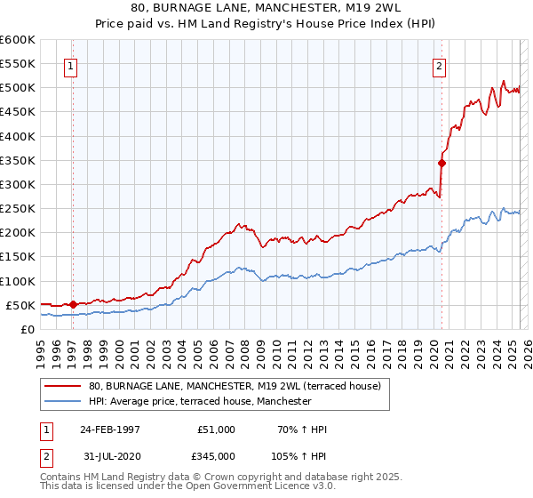 80, BURNAGE LANE, MANCHESTER, M19 2WL: Price paid vs HM Land Registry's House Price Index