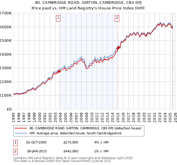 80, CAMBRIDGE ROAD, GIRTON, CAMBRIDGE, CB3 0PJ: Price paid vs HM Land Registry's House Price Index